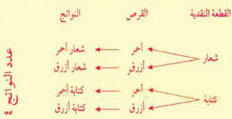 رسم شجري